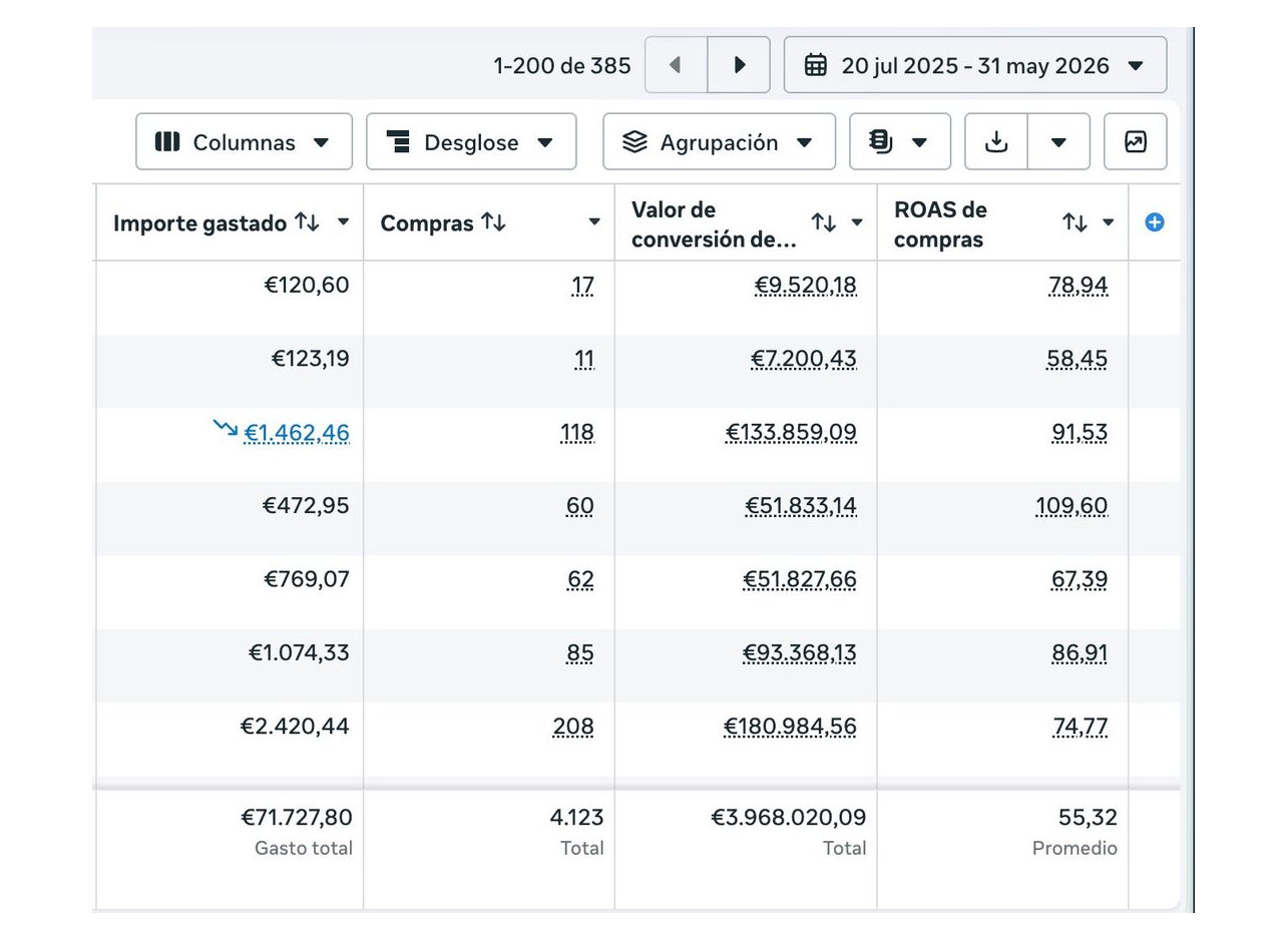 Panel de anuncios de una cuenta hotelera con el importe invertido y la facturación generada